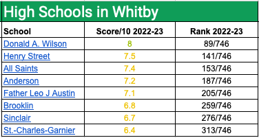 Table of all High Schools in Whitby with Rankings